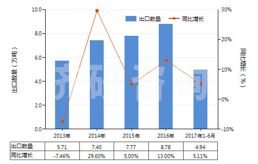 2013-2017年6月中國(guó)其他芳香多元羧酸及其酸酐等及其衍生物(HS29173990)出口量及增速統(tǒng)計(jì)